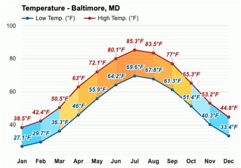 weather baltimore md monthly